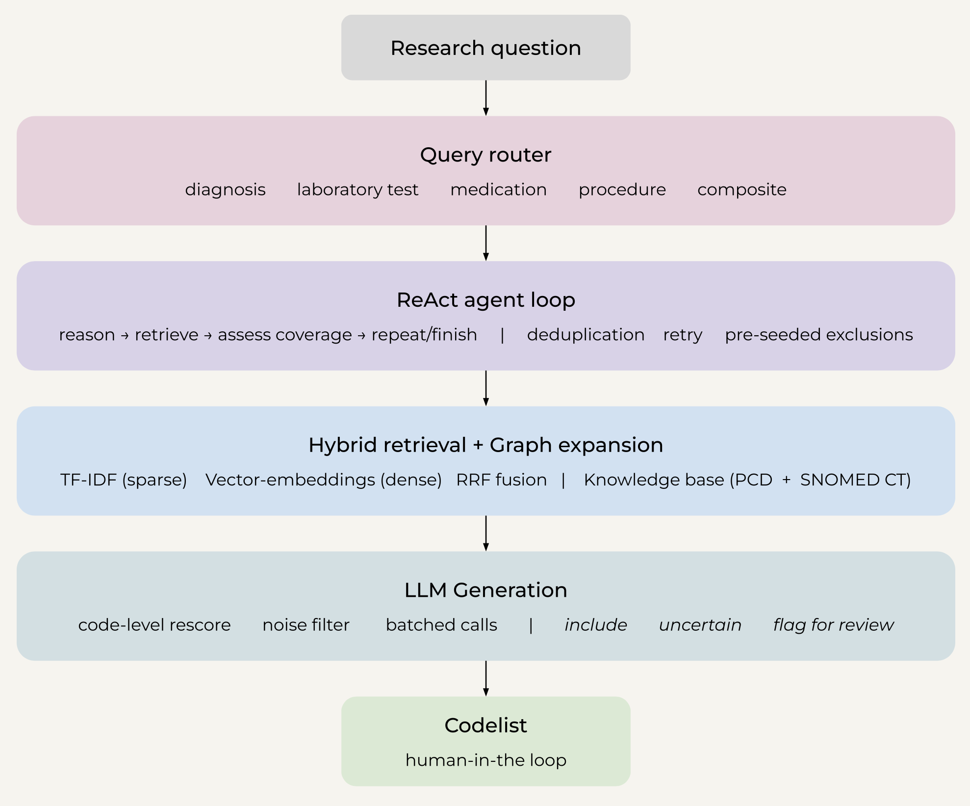 Agentic RAG pipeline: query router, ReAct agent loop, hybrid retrieval and graph expansion, LLM generation, human-in-the-loop codelist