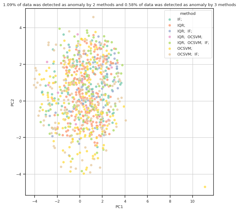 PCA scatter of anomalies flagged by IF, IQR and OCSVM