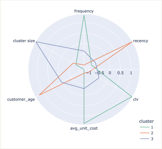 Radar chart comparing customer clusters across RFM and value features