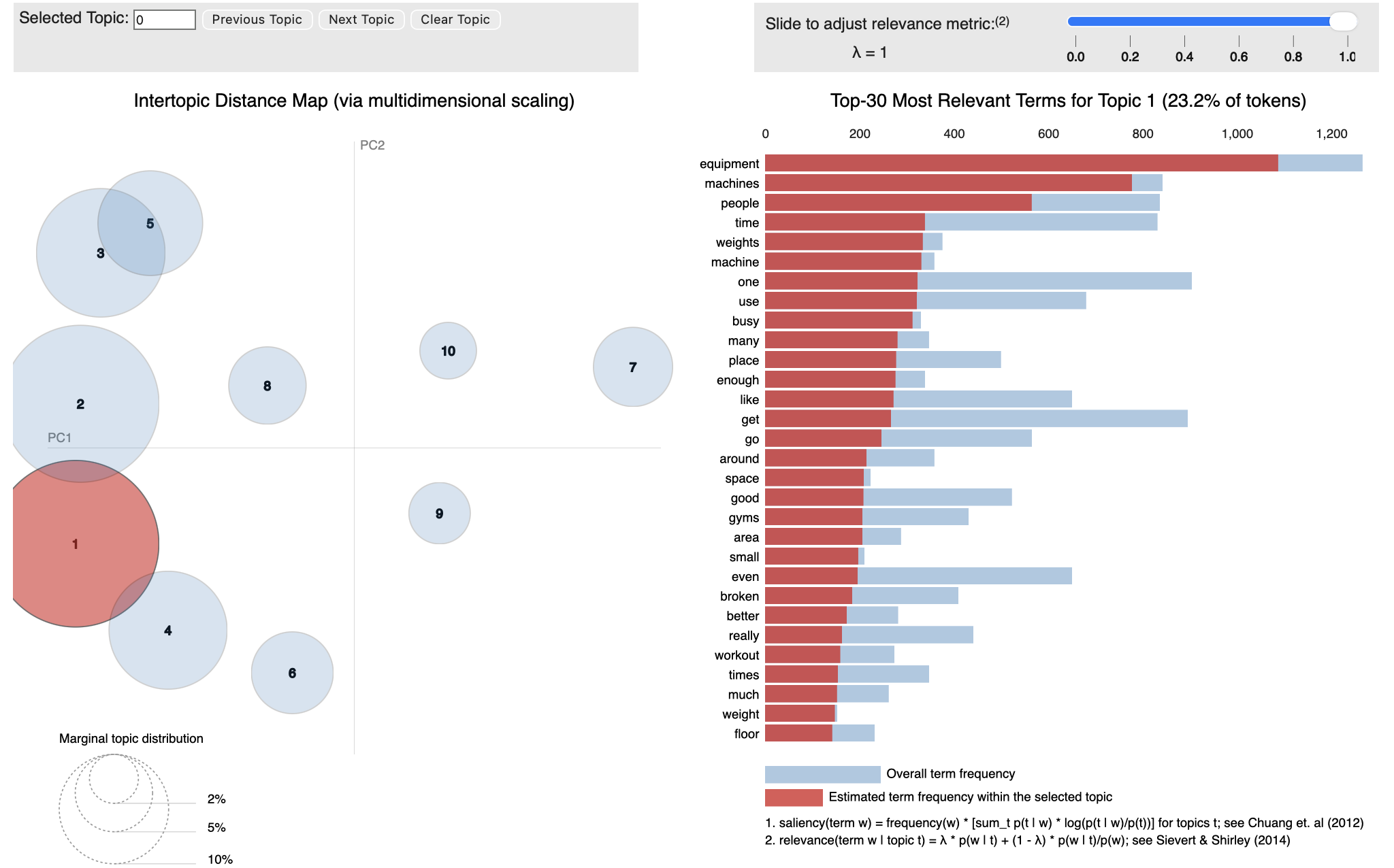 Topic clusters from customer reviews