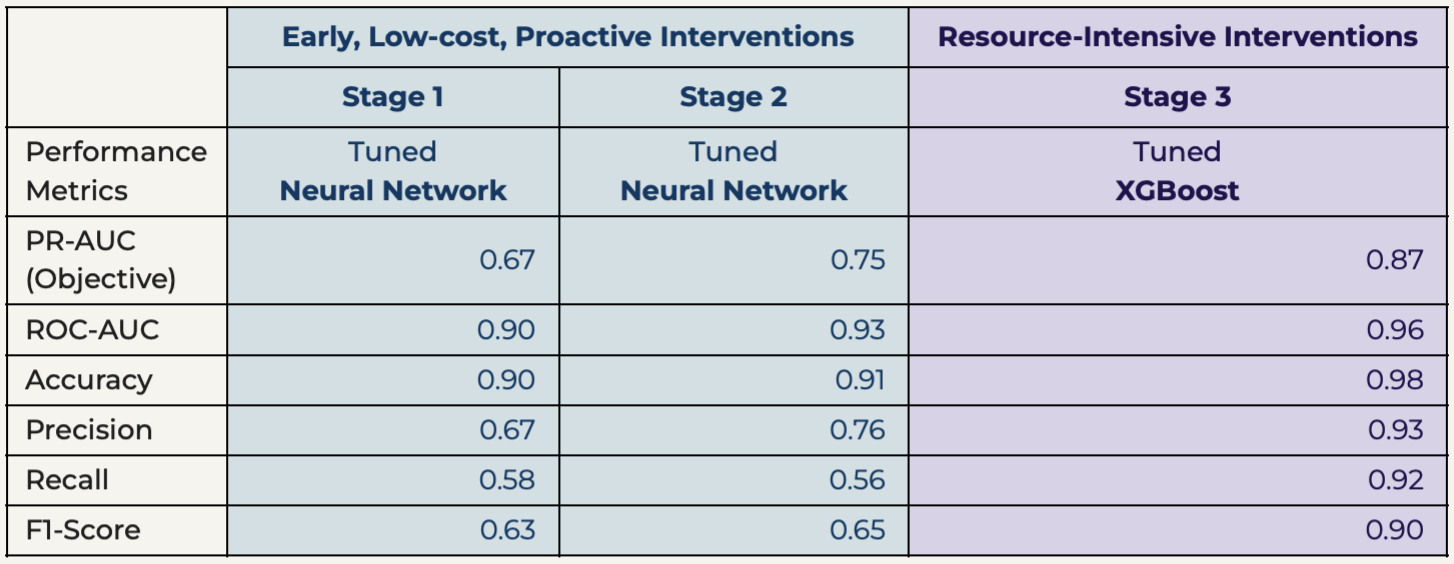 Staged model performance metrics: tuned neural network and XGBoost