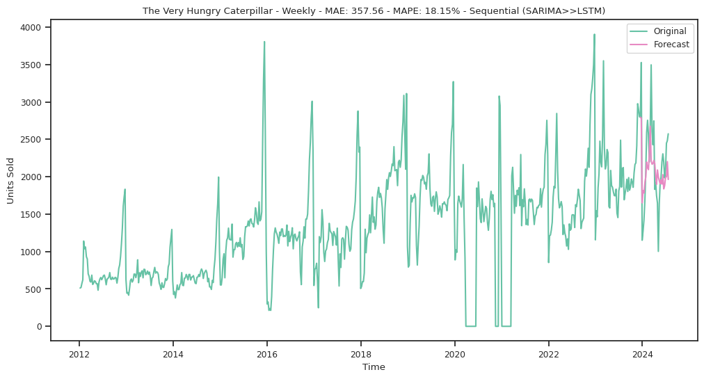 Weekly units sold with a SARIMA to LSTM forecast overlay