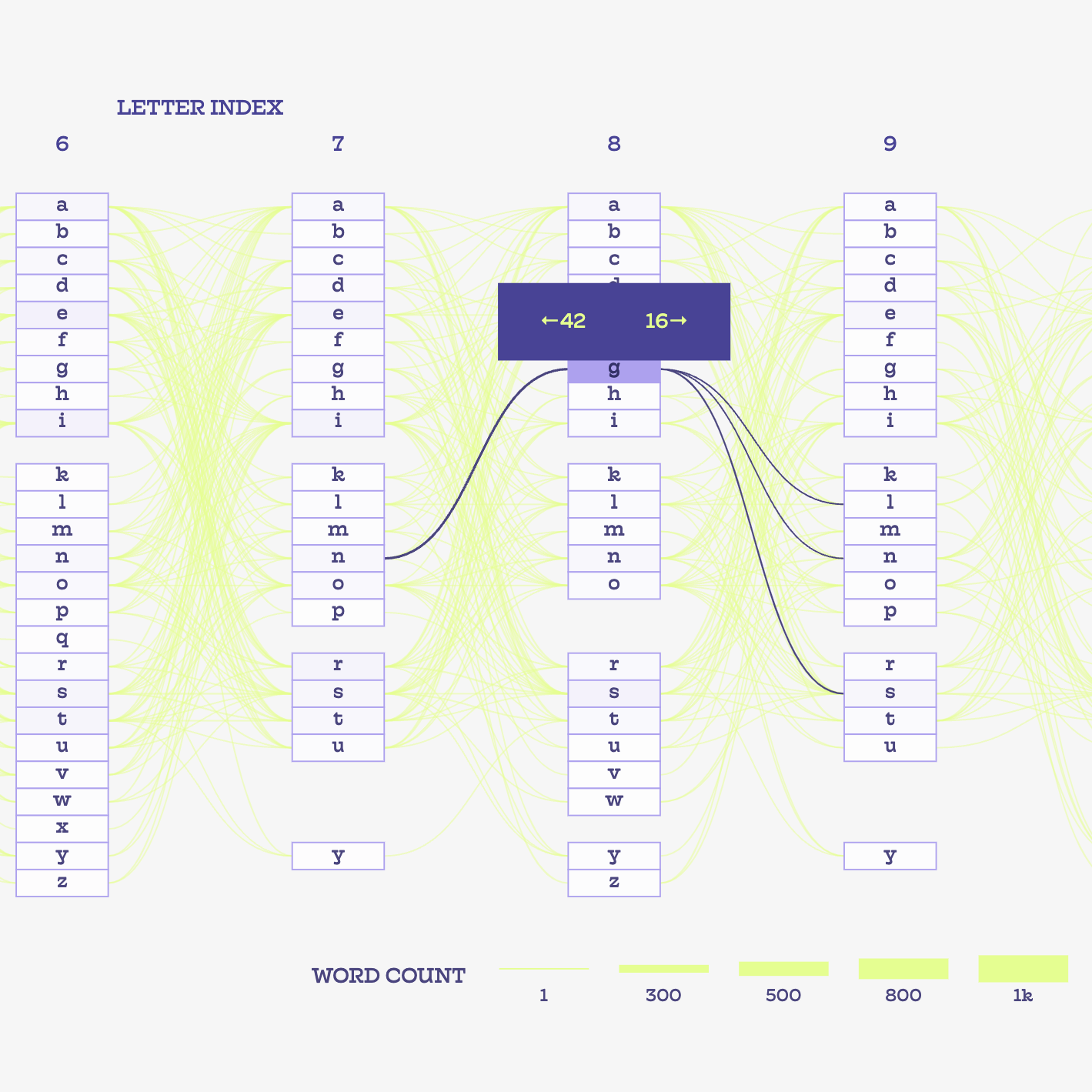 Scrabble Sankey visualisation